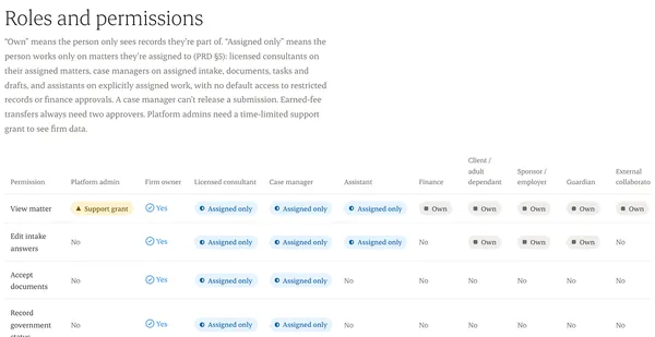 The roles table: consultants and case managers see assigned matters only